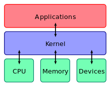 Kernel Layout